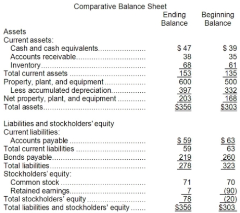 Brew Corporation's most recent comparative balance sheet and income statement appear below:     Cash dividends were $37. The company did not retire or sell any property, plant, and equipment during the year. The net cash provided by (used in)  operating activities for the year was: A) $185 B) $51 C) $83 D) $191