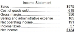 Brew Corporation's most recent comparative balance sheet and income statement appear below:     Cash dividends were $37. The company did not retire or sell any property, plant, and equipment during the year. The net cash provided by (used in)  operating activities for the year was: A) $185 B) $51 C) $83 D) $191