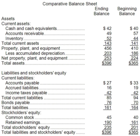 Dorris Corporation's balance sheet and income statement appear below:     Cash dividends were $7. The company sold equipment for $18 that was originally purchased for $8 and that had accumulated depreciation of $6. The net cash provided by (used in)  operating activities for the year was: A) $34 B) $35 C) $50 D) $41