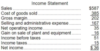 Dorris Corporation's balance sheet and income statement appear below:     Cash dividends were $7. The company sold equipment for $18 that was originally purchased for $8 and that had accumulated depreciation of $6. The net cash provided by (used in)  operating activities for the year was: A) $34 B) $35 C) $50 D) $41