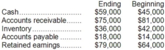 Kuma, Inc. had cost of goods sold of $106,000 for the just completed year. Shown below are the beginning and ending balances of various Kuma accounts:   Kuma prepares its statement of cash flows using the direct method. On its statement of cash flows, what amount should Kuma show for its cost of goods sold adjusted to a cash basis (i.e., cash paid to suppliers) ? A) $100,000 B) $96,000 C) $102,000 D) $116,000