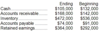 Wister Corporation had net sales of $462,000 for the just completed year. Shown below are the beginning and ending balances of various Wister accounts:   Wister prepares its statement of cash flows using the direct method. On its statement of cash flows, what amount should Wister show for its net sales adjusted to a cash basis (i.e., cash received from sales) ? A) $488,000 B) $436,000 C) $462,000 D) $445,000