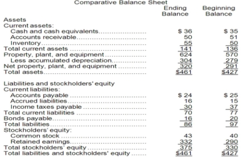 The most recent balance sheet and income statement of Dallavalle Corporation appear below:     Cash dividends were $12. The company did not retire or sell any property, plant, and equipment during the year. The net cash provided by (used in)  operating activities for the year was: A) $77 B) $68 C) $40 D) $14