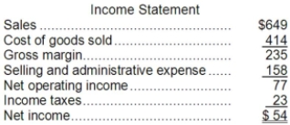 The most recent balance sheet and income statement of Dallavalle Corporation appear below:     Cash dividends were $12. The company did not retire or sell any property, plant, and equipment during the year. The net cash provided by (used in)  operating activities for the year was: A) $77 B) $68 C) $40 D) $14