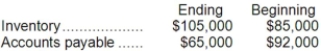 <strong>Last year Marton Corporation reported a cost of goods sold of $720,000 on its income statement. The following additional data were taken from the company's comparative balance sheet for the year: The company uses the direct method to determine the net cash provided by operating activities on the statement of cash flows. The cost of goods sold adjusted to a cash basis would be:</strong> A)$740,000 B)$767,000 C)$747,000 D)$673,000
