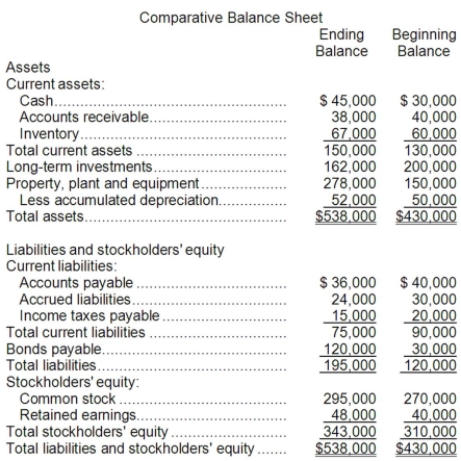 Comparative balance sheets and the income statements for Ellis Corporation are presented below:     The following additional information is available for the year: * During the year, the company sold long-term investments for $35,500 that had been purchased for $38,000. * The company did not sell any property, plant, and equipment during the year or repurchase any of its own common stock. * All sales were on credit. * The company paid a cash dividend of $25,000. * The company paid cash to retire $15,000 of bonds payable. Required: a. Using the indirect method, determine the net cash provided by operating activities. b. Using the direct method, determine the net cash provided by operating activities. c. Using the net cash provided by operating activities amount from either part a or b, prepare a statement of cash flows.