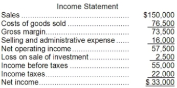 Comparative balance sheets and the income statements for Ellis Corporation are presented below:     The following additional information is available for the year: * During the year, the company sold long-term investments for $35,500 that had been purchased for $38,000. * The company did not sell any property, plant, and equipment during the year or repurchase any of its own common stock. * All sales were on credit. * The company paid a cash dividend of $25,000. * The company paid cash to retire $15,000 of bonds payable. Required: a. Using the indirect method, determine the net cash provided by operating activities. b. Using the direct method, determine the net cash provided by operating activities. c. Using the net cash provided by operating activities amount from either part a or b, prepare a statement of cash flows.