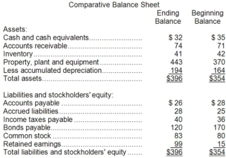Harkey Corporation's balance sheet and income statement appear below: Cash dividends were $29. The company sold equipment for $15 that was originally purchased for $6 and that had accumulated depreciation of $2. Required: Using the direct method, determine the net cash provided by operating activities.