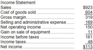 Harkey Corporation's balance sheet and income statement appear below: Cash dividends were $29. The company sold equipment for $15 that was originally purchased for $6 and that had accumulated depreciation of $2. Required: Using the direct method, determine the net cash provided by operating activities.