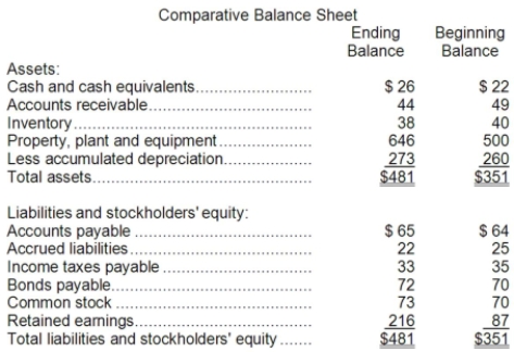 Maloney Corporation's balance sheet and income statement appear below:     Cash dividends were $42. The company did not dispose of any property, plant, and equipment during the year. Required: Prepare the operating activities section of the statement of cash flows using the direct method.