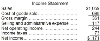 Maloney Corporation's balance sheet and income statement appear below:     Cash dividends were $42. The company did not dispose of any property, plant, and equipment during the year. Required: Prepare the operating activities section of the statement of cash flows using the direct method.