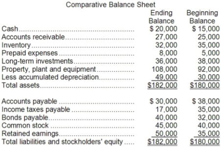 Carson Corporation's comparative balance sheet and income statement for last year appear below: Carson did not dispose of any property, plant, and equipment during the year. It constructs its statement of cash flows using the direct method. Required: Using the direct method, prepare in good form the operating activities section of the statement of cash flows.