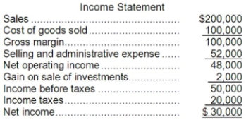 Carson Corporation's comparative balance sheet and income statement for last year appear below: Carson did not dispose of any property, plant, and equipment during the year. It constructs its statement of cash flows using the direct method. Required: Using the direct method, prepare in good form the operating activities section of the statement of cash flows.