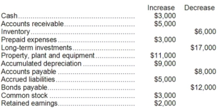 The changes in each balance sheet account for Carver Corporation during the year just completed are as follows: Carver Corporation's income statement for the year just ended shows the following: The company did not dispose of any property, plant, and equipment, buy any long-term investments, issue any bonds payable, or repurchase any of its own common stock during the year. Carver Corporation uses the direct method to construct its statement of cash flows. Required: a. Determine the sales adjusted to the cash basis. b. Determine the cost of goods sold adjusted to the cash basis. c. Determine the selling and administrative expenses adjusted to a cash basis. d. Determine the net cash provided (used) by operating activities. e. Determine the net cash provided (used) by investing activities. f. Determine the net cash provided (used) by financing activities.