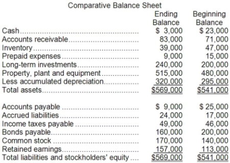Carr Corporation's comparative balance sheet and income statement for last year appear below: The company declared and paid $47,000 in cash dividends during the year. It did not dispose of any property, plant, and equipment during the year. Required: Construct in good form the operating activities section of the company's statement of cash flows for the year using the direct method.
