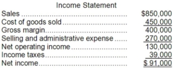 Carr Corporation's comparative balance sheet and income statement for last year appear below: The company declared and paid $47,000 in cash dividends during the year. It did not dispose of any property, plant, and equipment during the year. Required: Construct in good form the operating activities section of the company's statement of cash flows for the year using the direct method.