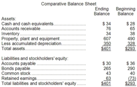 Digby Corporation's balance sheet and income statement appear below: Cash dividends were $29. The company did not dispose of any property, plant, and equipment during the year. Required: Prepare the operating activities section of the statement of cash flows in good form using the direct method.