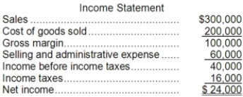 Freeport Corporation's income statement for last year appears below: The beginning and ending balances for last year are available for the following selected accounts (the company did not dispose of any property, plant, and equipment during the year): Required: Using the direct method, prepare in good form the operating activities section of the statement of cash flows.
