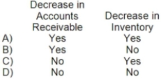 Adah Corporation prepares its statement of cash flows using the indirect method. Which of the following would be subtracted from net income in the operating activities section of the statement?   A) Option A B) Option B C) Option C D) Option D