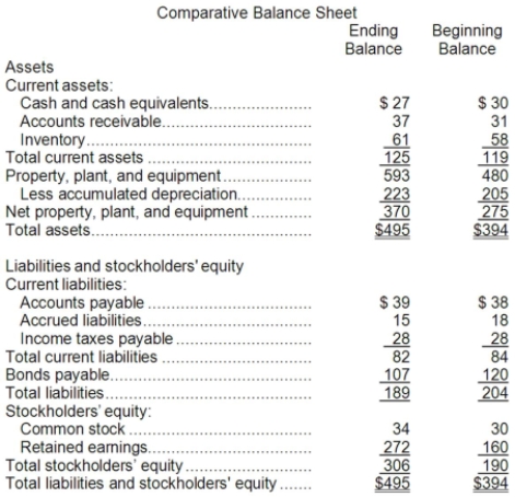 Klicker Corporation's most recent balance sheet appears below:   The company's net income for the year was $152 and it did not issue any bonds or repurchase any of its common stock during the year. Cash dividends were $40. The net cash provided by (used in)  financing activities for the year was: A) ($49)  B) ($40)  C) $4 D) ($13) 