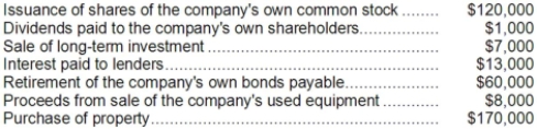 The following transactions occurred last year at Jolly Corporation:   Based solely on the above information, the net cash provided by financing activities for the year on the statement of cash flows would be: A) $179,000 B) $59,000 C) $(109,000)  D) $46,000