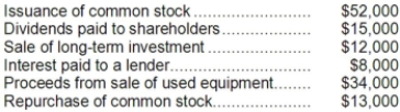 The following events occurred last year for the Cart Corporation:   Based solely on the above information, the net cash provided by financing activities for the year on the statement of cash flows was: A) $12,000 B) $24,000 C) $20,000 D) $49,000
