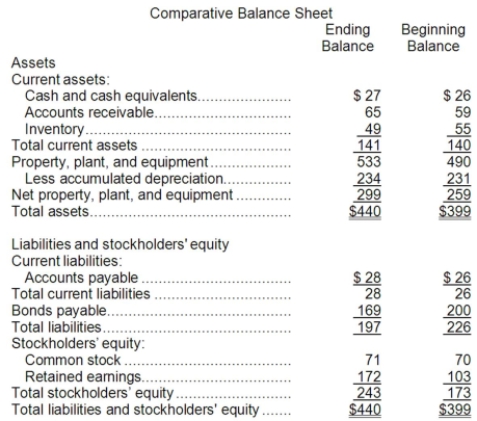 Birchett Corporation's most recent balance sheet appears below:   The company's net income for the year was $91 and it did not sell or retire any property, plant, and equipment during the year. Cash dividends were $22. The net cash provided by (used in)  operating activities for the year was: A) $86 B) $5 C) $96 D) $130