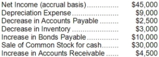 The data given below are from the accounting records of the Kuhn Corporation:   Based on this information, the net cash provided by operating activities using the indirect method would be: A) $55,000 B) $58,000 C) $50,000 D) $60,000