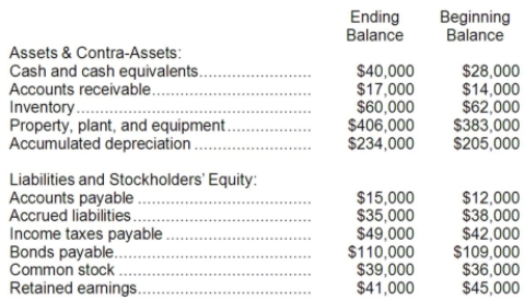 The ending and beginning balances of Farmer Corporation's balance sheet accounts for the most recent year are listed below:   The company's net income (loss) for the year was $0 and its cash dividends were $4,000. It did not dispose of any property, plant, and equipment, retire any bonds payable, or repurchase any of its own common stock during the year. Required: Compute the change in each balance sheet account in the below table. Indicate whether the change in each balance will be recorded in the operating, investing, or financing activities section of the statement of cash flows. For items recorded in the operating activities section, also indicate whether the change will be added to or subtracted from net income. For all other items, indicate whether the change will be added as a cash inflow or subtracted as a cash outflow. The first entry has been filled in as an example.