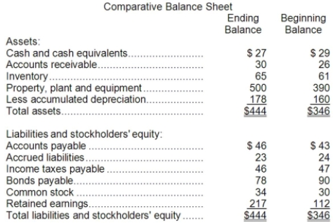 Belk Corporation's balance sheet appears below:   The net income for the year was $126. Cash dividends were $21. The company did not dispose of any property, plant, and equipment, issue any bonds payable, or repurchase any of its own common stock during the year. Required: Prepare a statement of cash flows in good form using the indirect method.