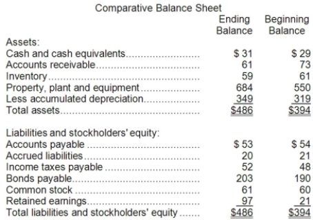 Vandy Corporation's balance sheet and income statement appear below:     The company sold equipment for $18 that was originally purchased for $14 and that had accumulated depreciation of $12. It paid a cash dividend of $28 during the year and did not retire any bonds payable or repurchase any of its own common stock. Required: Prepare a statement of cash flows for the year using the indirect method.