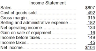 Vandy Corporation's balance sheet and income statement appear below:     The company sold equipment for $18 that was originally purchased for $14 and that had accumulated depreciation of $12. It paid a cash dividend of $28 during the year and did not retire any bonds payable or repurchase any of its own common stock. Required: Prepare a statement of cash flows for the year using the indirect method.