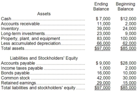 Alden Corporation's most recent comparative Balance Sheet is as follows:   Alden's net income was $34,000. No equipment was purchased and no long-term investments were sold. There was a gain of $3,000 when equipment was sold. The accumulated depreciation on the equipment that was sold was $12,000. Cash dividends of $20,000 were declared and paid during the year. Required: Prepare Alden's statement of cash flows using the indirect method.