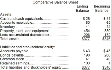 Thunder Corporation's balance sheet and income statement appear below:     The company did not dispose of any property, plant, and equipment, issue any bonds payable, or repurchase any of its own common stock during the year. The company declared and paid a cash dividend of $24. Required: Prepare a statement of cash flows in good form using the indirect method.