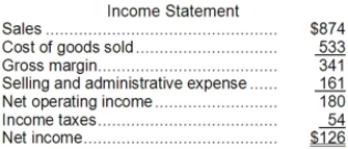 Thunder Corporation's balance sheet and income statement appear below:     The company did not dispose of any property, plant, and equipment, issue any bonds payable, or repurchase any of its own common stock during the year. The company declared and paid a cash dividend of $24. Required: Prepare a statement of cash flows in good form using the indirect method.
