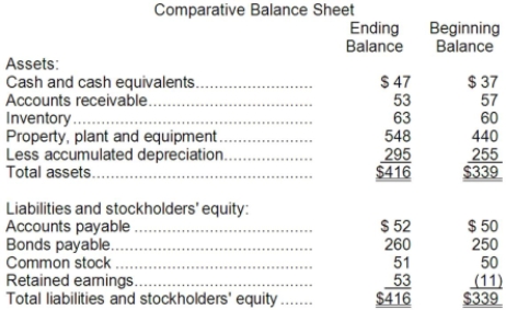 Marks Corporation's balance sheet appears below:   Net income for the year was $77. Cash dividends were $13. The company did not dispose of any property, plant, and equipment, retire any bonds payable, or repurchase any of its own common stock during the year. Required: Prepare a statement of cash flows in good form using the indirect method.