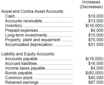 Burns Corporation's net income last year was $91,000. Changes in the company's balance sheet accounts for the year appear below:   The company did not dispose of any property, plant, and equipment, sell any long-term investments, issue any bonds payable, or repurchase any of its own common stock during the year. The company declared and paid a cash dividend of $4,000. Required: a. Construct in good form the operating activities section of the company's statement of cash flows for the year. (Use the indirect method.) b. Construct in good form the investing activities section of the company's statement of cash flows for the year. c. Construct in good form the financing activities section of the company's statement of cash flows for the year.