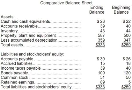 Mattix Corporation's balance sheet and income statement appear below:     The company sold equipment for $20 that was originally purchased for $7 and that had accumulated depreciation of $1. It paid a cash dividend during the year and did not issue any bonds payable or repurchase any of its own common stock. Required: Determine the net cash provided by (used in) operating activities for the year using the indirect method.
