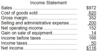 Mattix Corporation's balance sheet and income statement appear below:     The company sold equipment for $20 that was originally purchased for $7 and that had accumulated depreciation of $1. It paid a cash dividend during the year and did not issue any bonds payable or repurchase any of its own common stock. Required: Determine the net cash provided by (used in) operating activities for the year using the indirect method.