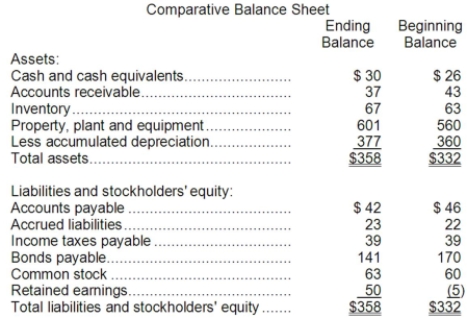 Beltram Corporation's balance sheet and income statement appear below:     The company did not dispose of any property, plant, and equipment, issue any bonds payable, or repurchase any of its own common stock during the year. The company declared and paid a cash dividend of $13. Required: Prepare a statement of cash flows in good form using the indirect method.