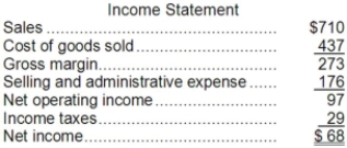 Beltram Corporation's balance sheet and income statement appear below:     The company did not dispose of any property, plant, and equipment, issue any bonds payable, or repurchase any of its own common stock during the year. The company declared and paid a cash dividend of $13. Required: Prepare a statement of cash flows in good form using the indirect method.