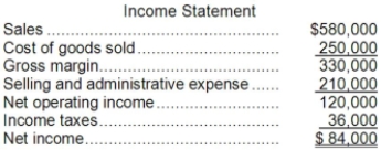 The problem requirement does not indicate whether the indirect or direct method must be used to determine the net cash provided by operating activities. You can, if you choose, specify that either (or even both) methods be used. The solution contains solutions for both methods. Dauber Corporation's comparative balance sheet and income statement for last year appear below:     The company declared and paid a cash dividend of $55,000 during the year. It did not sell any long-term investments, issue any bonds payable, or repurchase any of its own common stock. Required: a. Construct in good form the operating activities section of the company's statement of cash flows for the year. b. Construct in good form the investing activities section of the company's statement of cash flows for the year. c. Construct in good form the financing activities section of the company's statement of cash flows for the year.