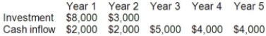 (Ignore income taxes in this problem.)  The Zinger Corporation is considering an investment that has the following data:   Cash inflows occur evenly throughout the year. The payback period for this investment is: A) 3.0 years B) 3.5 years C) 4.0 years D) 4.5 years