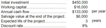Kingsolver Corporation has provided the following data concerning an investment project that it is considering:   The working capital would be released for use elsewhere at the end of the project. The net present value of the project is closest to: A) $(118,495)  B) $(51,000)  C) $(89,791)  D) $(105,791) 