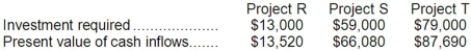 (Ignore income taxes in this problem.)  The management of Edelmann Corporation is considering the following three investment projects:   Rank the projects according to the profitability index, from most profitable to least profitable. A) T, S, R B) R, T, S C) S, T, R D) T, R, S