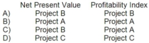 The Weston Corporation is analyzing projects A, B, and C as possible investment opportunities. Each of these projects has a useful life of five years. The following information has been obtained:   -Which project has the highest ranking according to the net present value and the project profitability index criteria?   A) Option A B) Option B C) Option C D) Option D