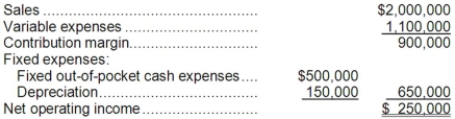 (Ignore income taxes in this problem.) Tranter, Inc., is considering a project that would have a ten-year life and would require a $1,500,000 investment in equipment. At the end of ten years, the project would terminate and the equipment would have no salvage value. The project would provide net operating income each year as follows:   All of the above items, except for depreciation, represent cash flows. The company's required rate of return is 12%. Required: a. Compute the project's net present value. b. Compute the project's internal rate of return to the nearest whole percent. c. Compute the project's payback period. d. Compute the project's simple rate of return.