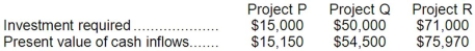 (Ignore income taxes in this problem.) Dimpson Corporation is considering the following three investment projects:   The only cash outflows are the initial investments in the projects. Required: Rank the investment projects using the project profitability index. Show your work