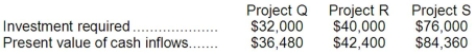 (Ignore income taxes in this problem.) The management of Grayer Corporation is considering the following three investment projects:   The only cash outflows are the initial investments in the projects. Required: Rank the investment projects using the project profitability index. Show your work
