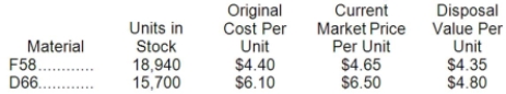 Moyer Corporation is a specialty component manufacturer with idle capacity. Management would like to use its extra capacity to generate additional profits. A potential customer has offered to buy 2,300 units of component TIB. Each unit of TIB requires 9 units of material F58 and 7 units of material D66. Data concerning these two materials follow:   Material F58 is in use in many of the company's products and is routinely replenished. Material D66 is no longer used by the company in any of its normal products and existing stocks would not be replenished once they are used up. What would be the relevant cost of the materials, in total, for purposes of determining a minimum acceptable price for the order for product TIB? A) $189,290 B) $174,215 C) $168,533 D) $200,905